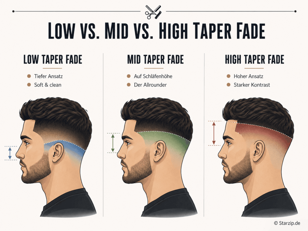 Grafik vergleicht Low, Mid und High Taper Fade an drei Köpfen