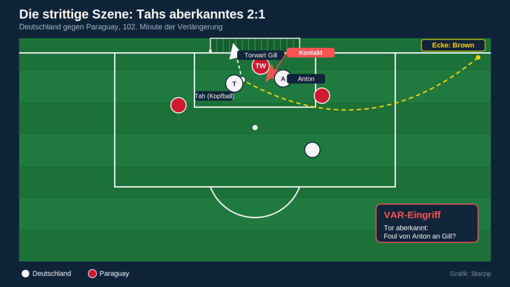 Grafik der Szene mit dem Kontakt zwischen Anton und Torwart Gill vor Tahs Kopfball