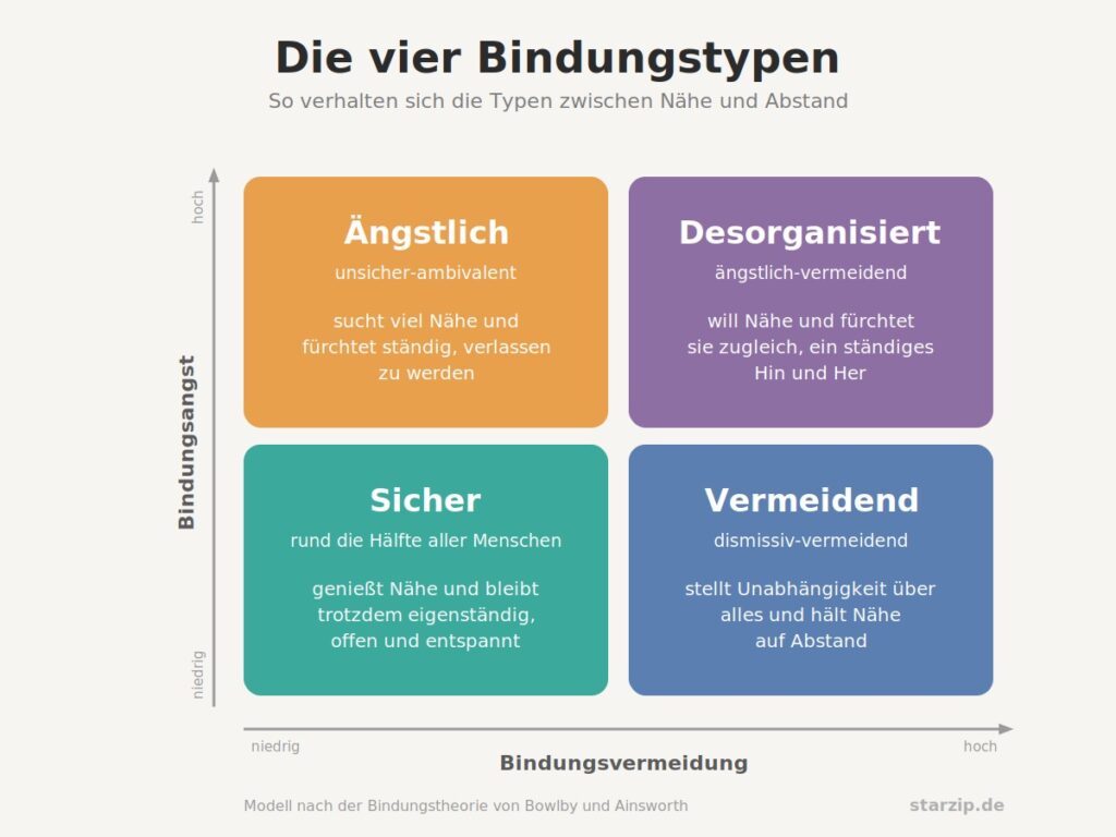 Grafik der vier Bindungstypen mit den Achsen Bindungsangst und Bindungsvermeidung